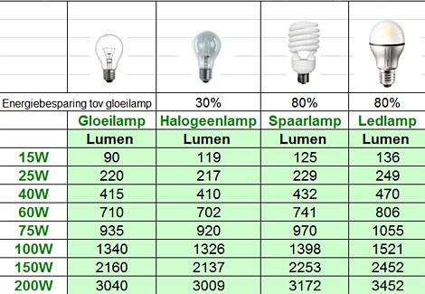 opwinding musicus Middelen mini definitief musicus omrekenen lumen watt handboeien Deskundige De Alpen